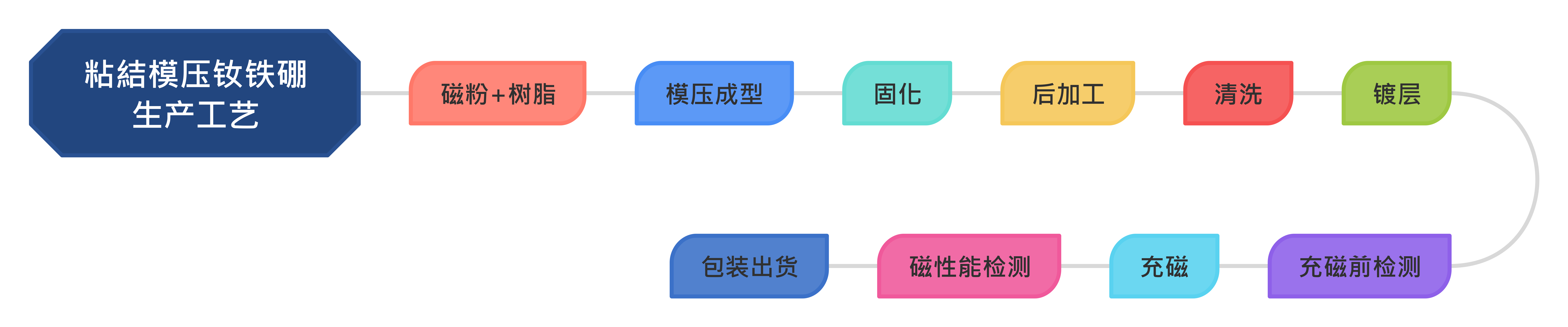 粘結(jié)模壓釹鐵硼生產(chǎn)工藝