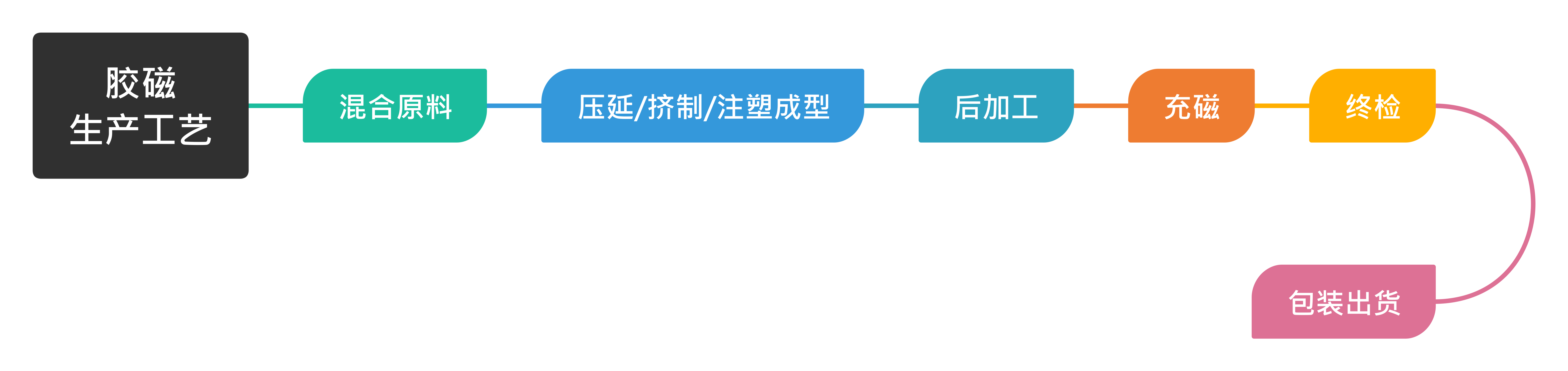 橡膠磁生產(chǎn)工藝流程圖