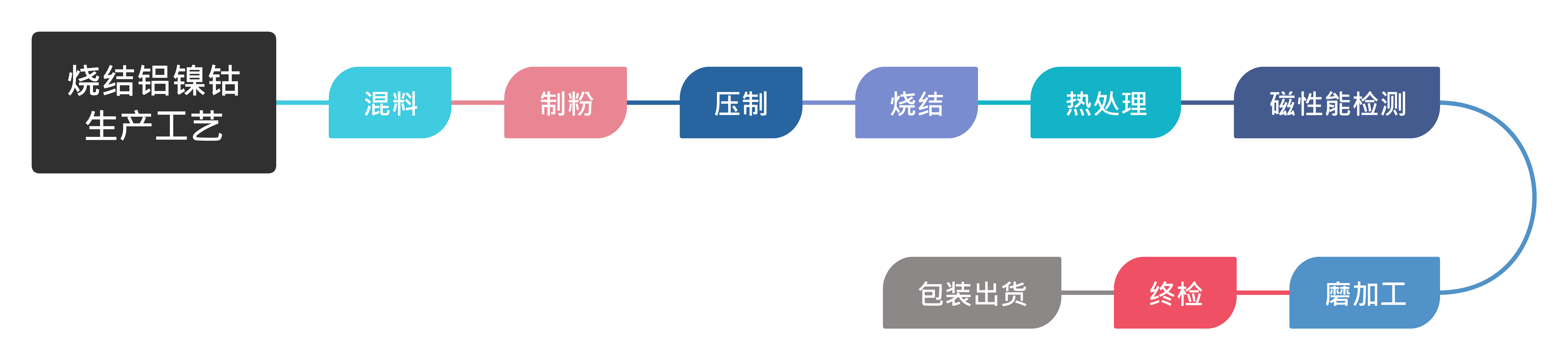 燒結(jié)鋁鎳鈷永磁材料生產(chǎn)工藝流程圖