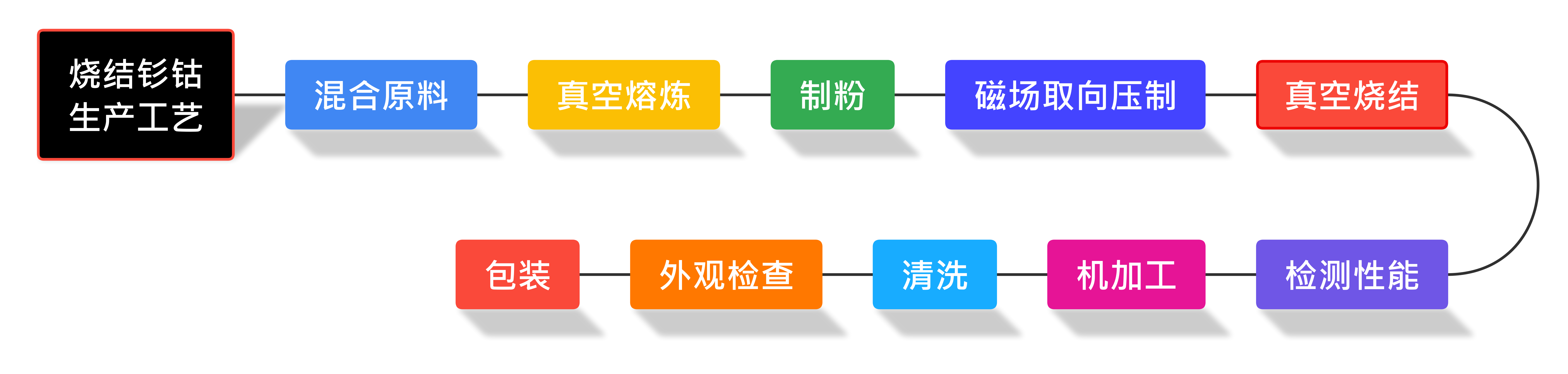 燒結釤鈷永磁材料生產(chǎn)工藝流程圖