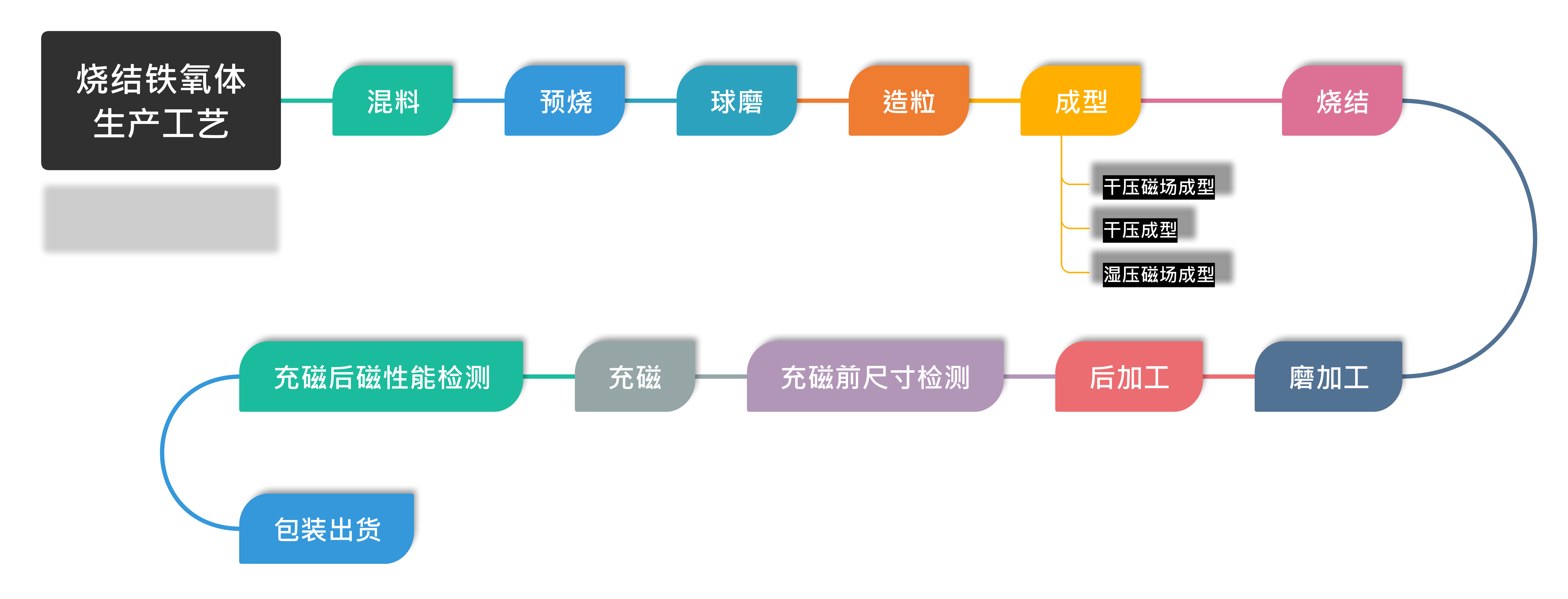 燒結(jié)鐵氧體生產(chǎn)工藝流程圖