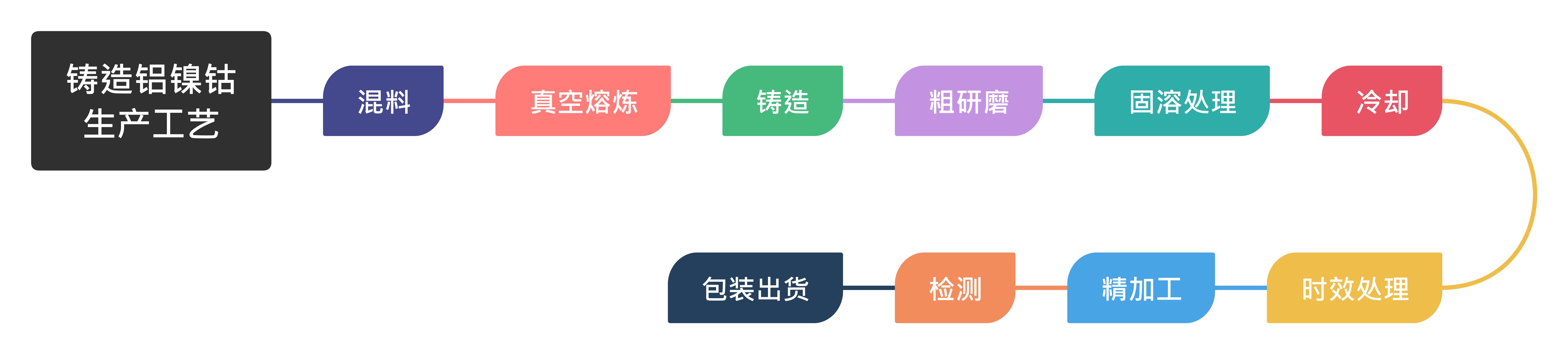 鑄造鋁鎳鈷生產(chǎn)工藝流程圖