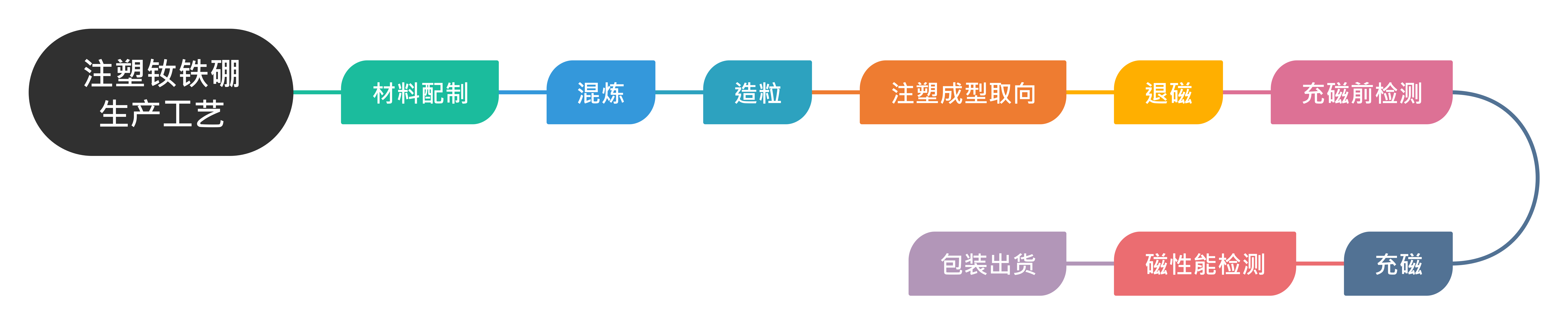 注塑釹鐵硼生產工藝