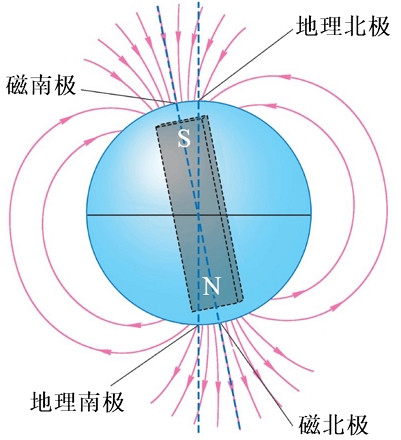 地球的地磁場(chǎng)分布示意圖