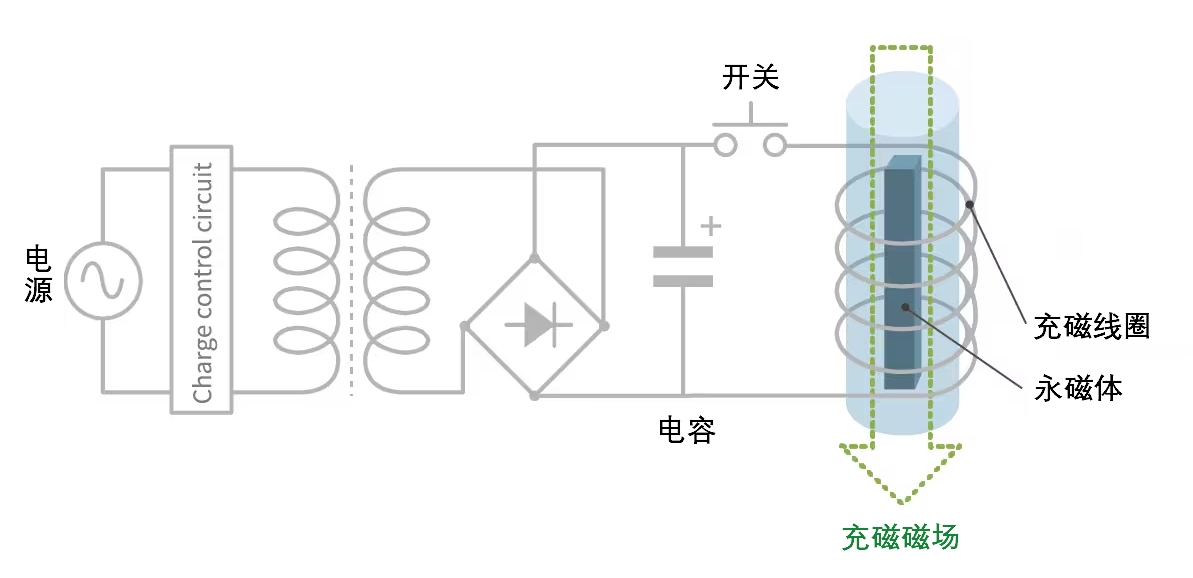 充磁設(shè)備的電路示意圖，展示充磁原理