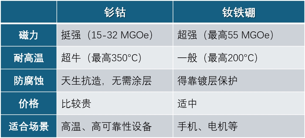 釹鐵硼與釤鈷磁鐵性能對(duì)比：釹鐵硼磁力超強(qiáng)、耐溫一般、需鍍層防腐、價(jià)格適中、適合手機(jī)電機(jī)等；釤鈷磁力較強(qiáng)、超高耐溫、天然抗腐蝕、價(jià)格較貴、適合高溫高可靠性設(shè)備
