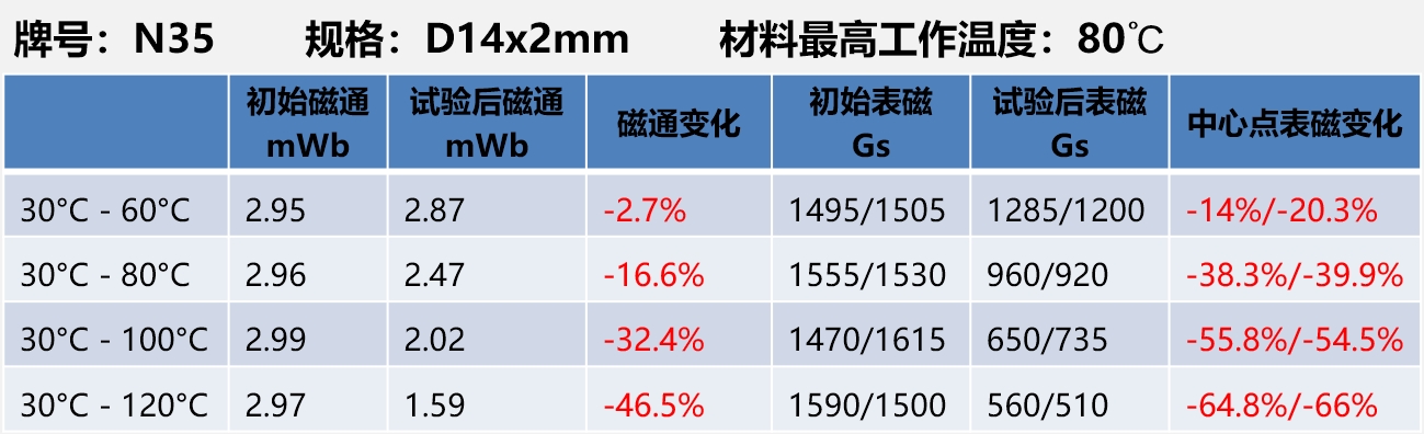 燒結(jié)釹鐵硼圓片磁鋼不同溫度下耐溫性能測試數(shù)據(jù)