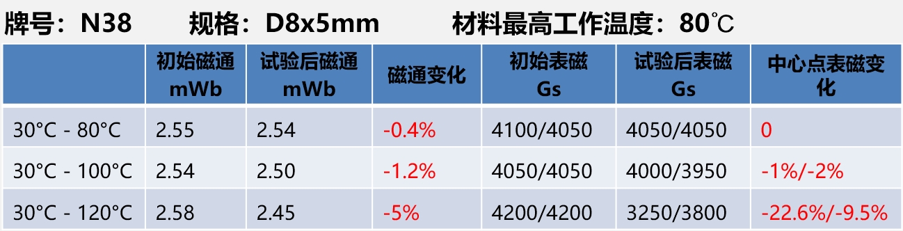 燒結(jié)釹鐵硼圓片磁鋼不同溫度下耐溫性能測試數(shù)據(jù)