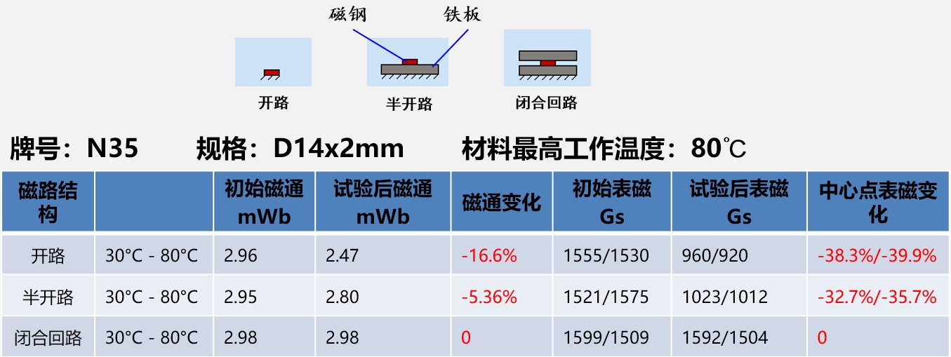燒結(jié)釹鐵硼圓片磁鋼不同溫度下耐溫性能測試數(shù)據(jù)