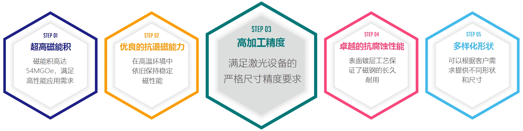用于激光設備的燒結(jié)釹鐵硼磁鋼產(chǎn)品特點