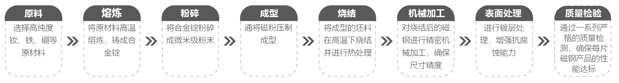 燒結(jié)釹鐵硼生產(chǎn)流程圖